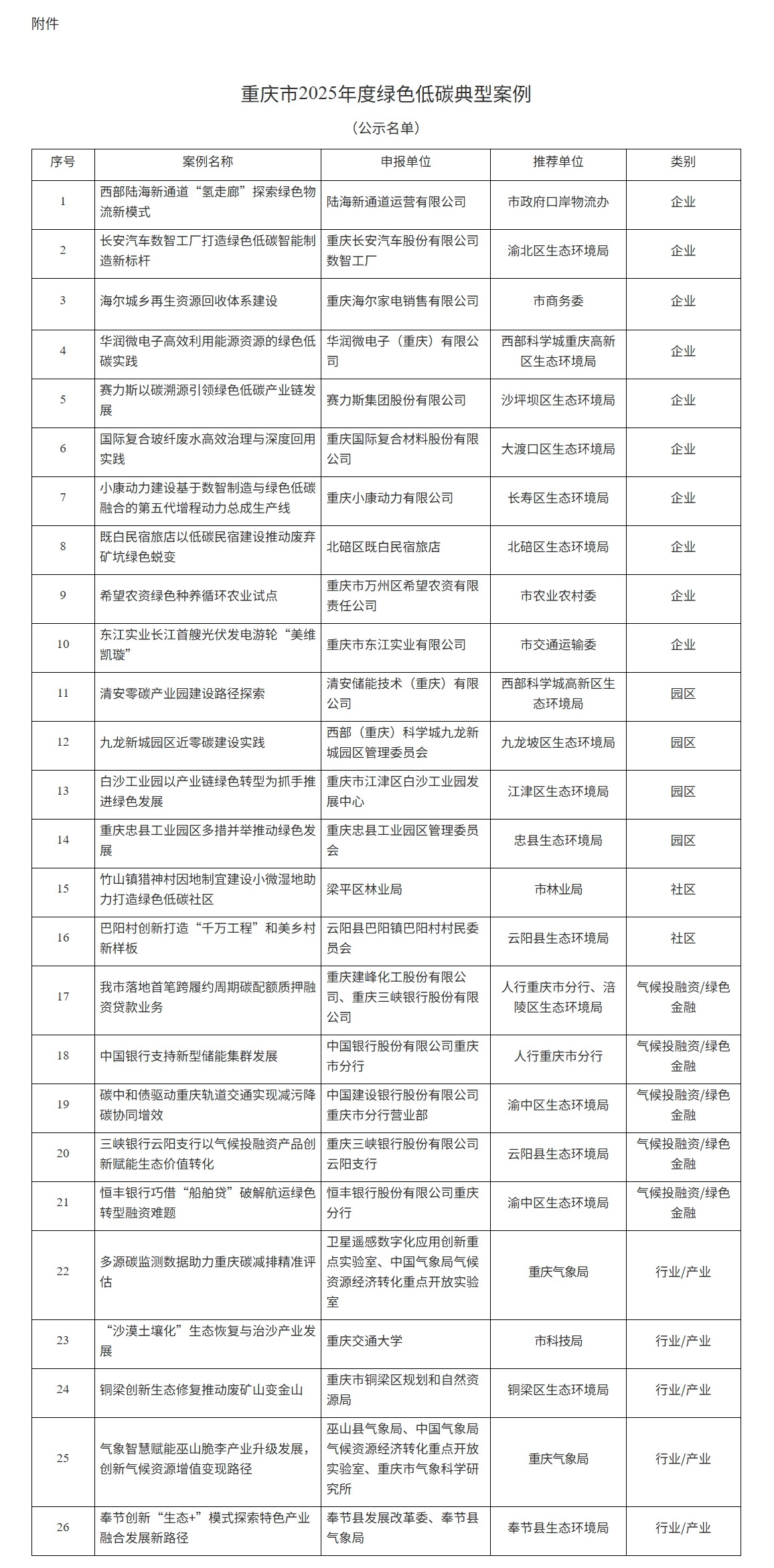 日前，重慶市生態(tài)環(huán)境局發(fā)布2025年度綠色低碳典型案例的公示。